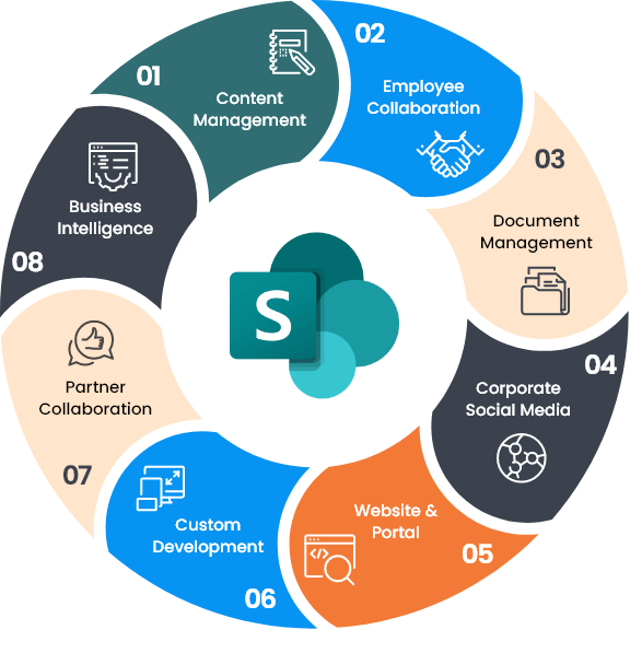 SharePoint development solution