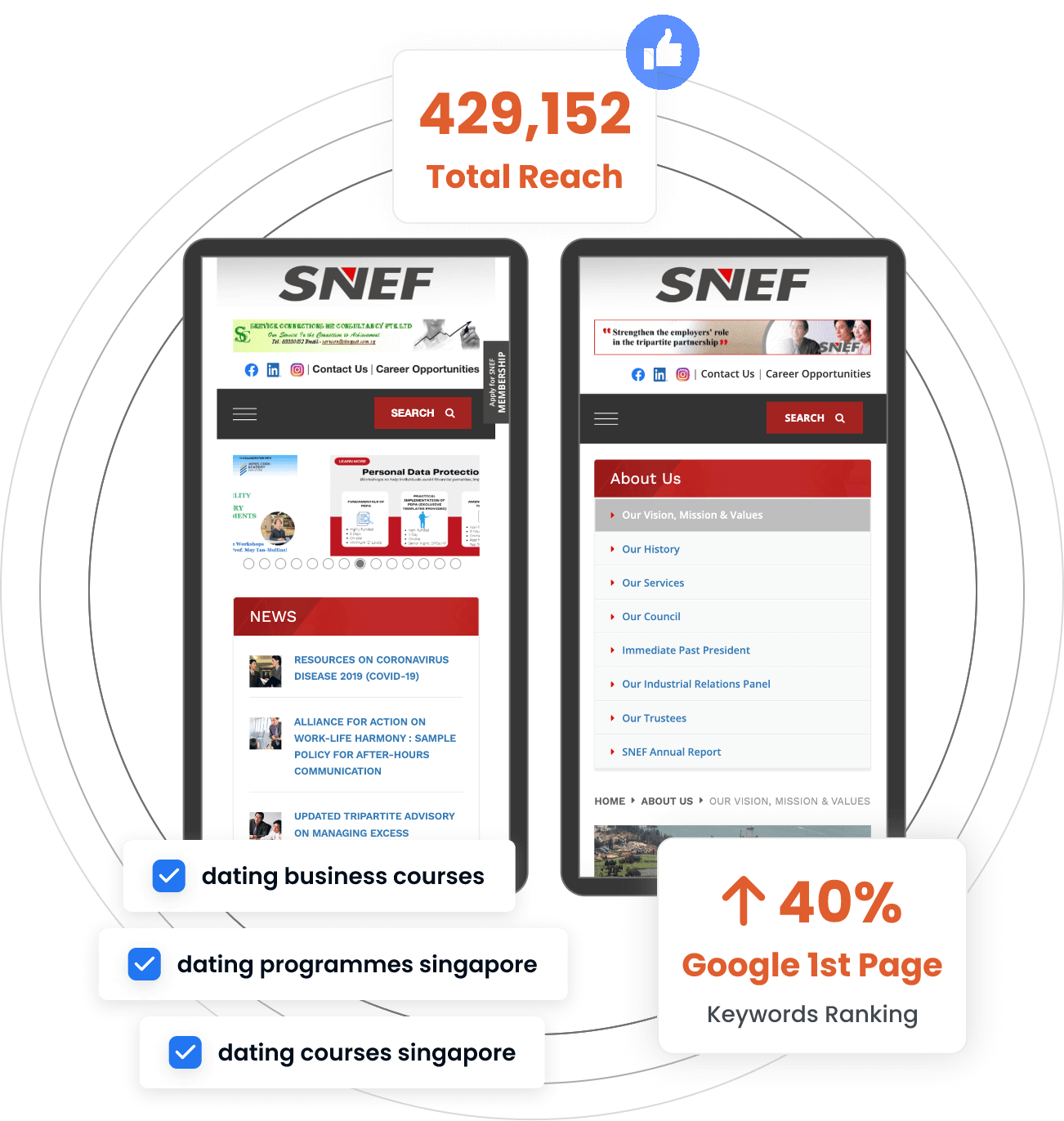 Digital Marketing proven results for SNEF - Verz Design