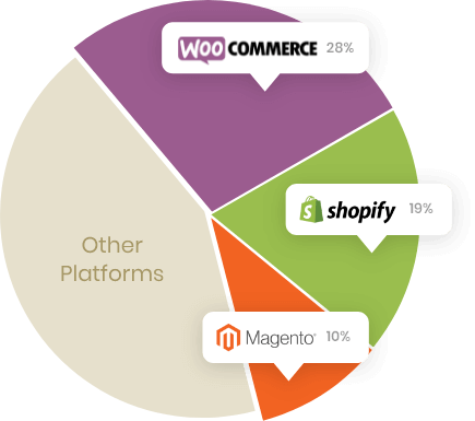 Top 3 eCommerce Platforms to Build your Online Stores