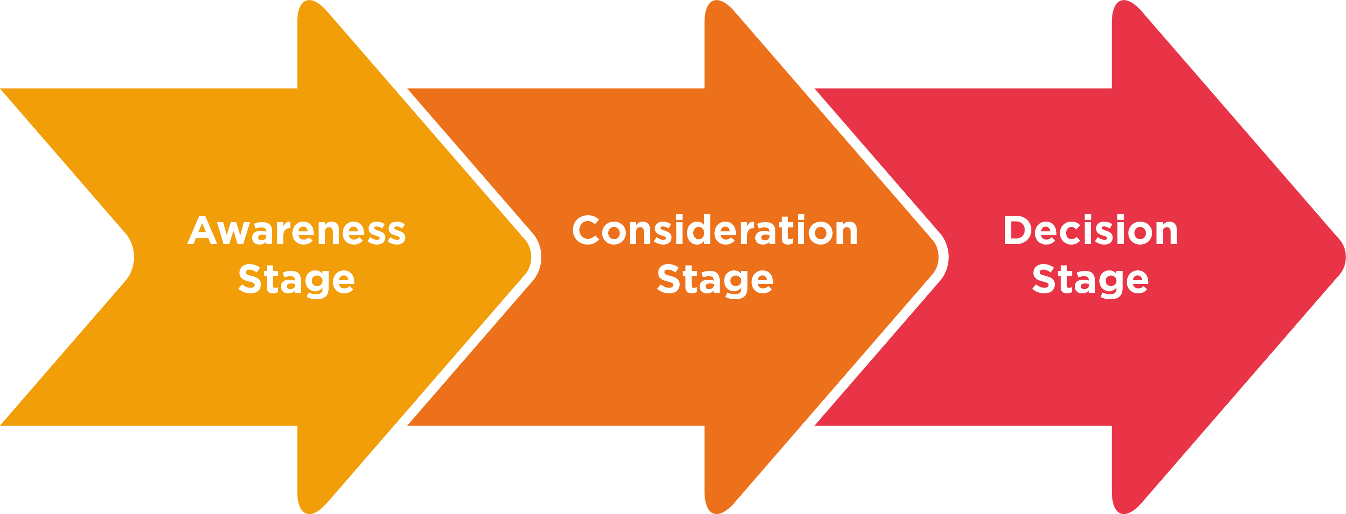 Awareness consideration decision