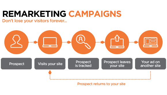 remarketing campaigns