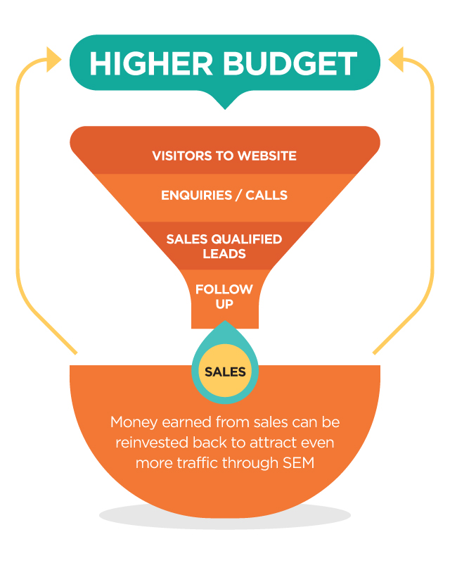 SEM Infographics