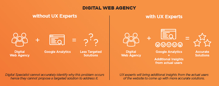 How your digital web agency looks with UX experts & without UX experts