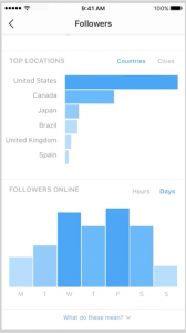 Top locations on Instagram analytics