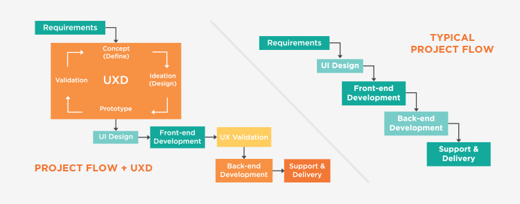Comparison between typical project flow and UXD project flow