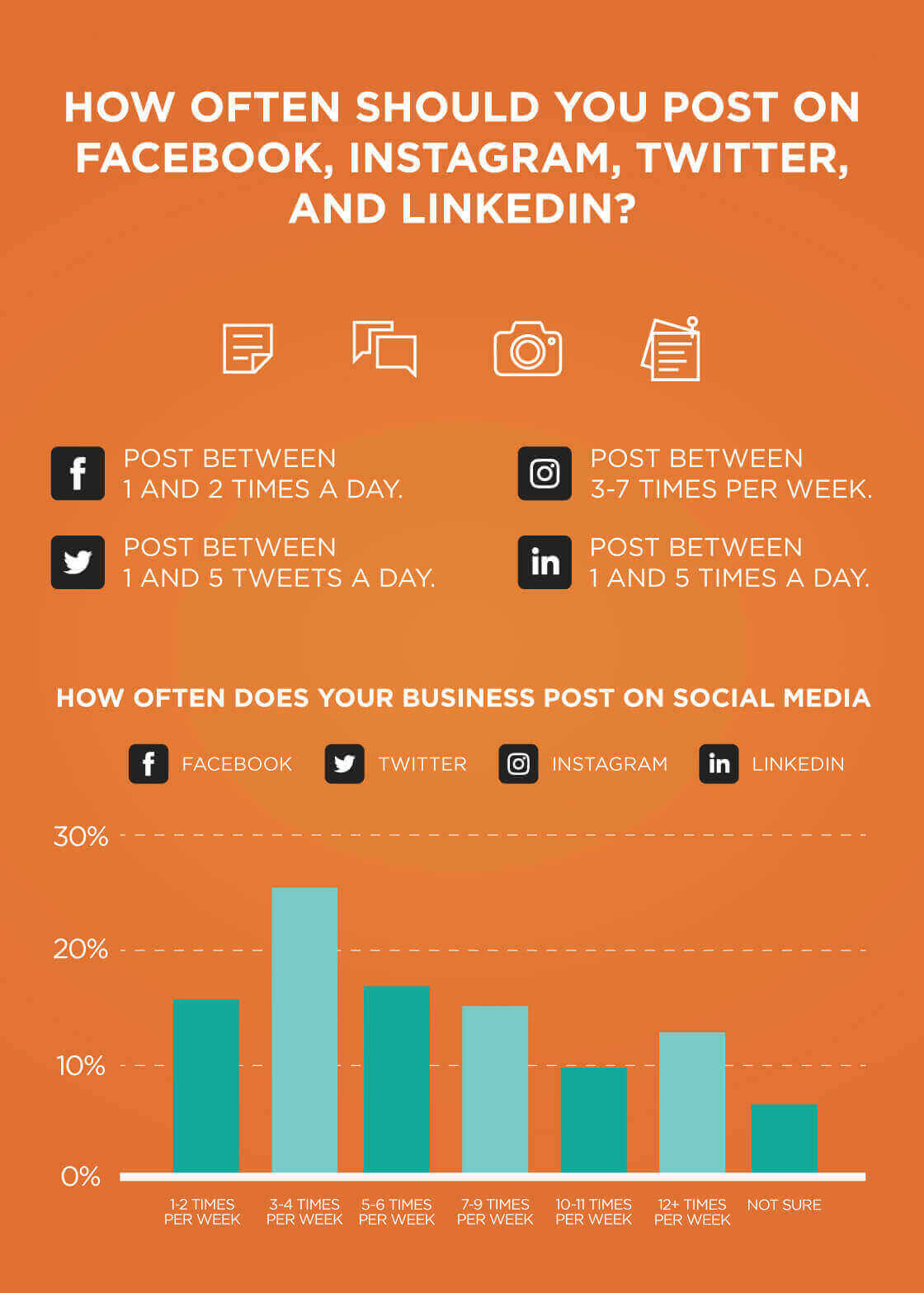 How Often Should You Post on Facebook, Instagram, Twitter, and LinkedIn Infographic Image