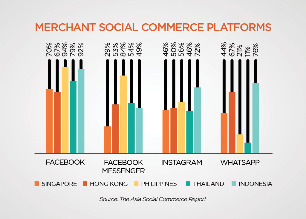 Statistics of different Social Commerce channels Infographic - Verz Design