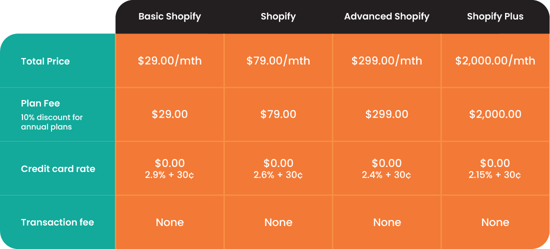 Shopify vs Shopify Plus: What’s right for my business?