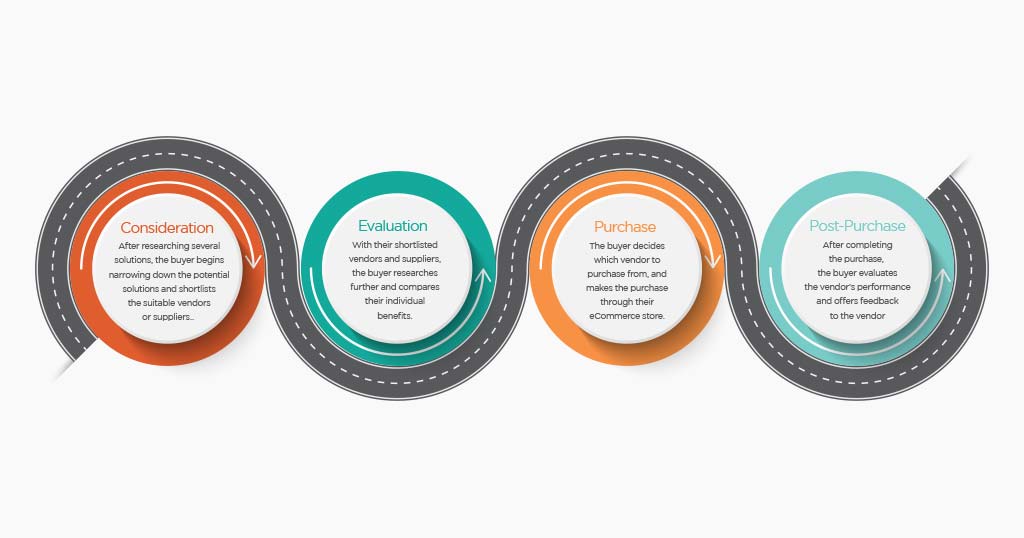 Understanding the B2B Buyer Journey - INFOGRAPHIC