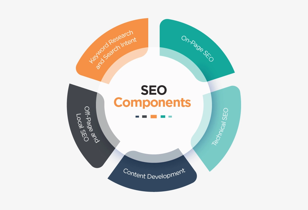 SEO Components