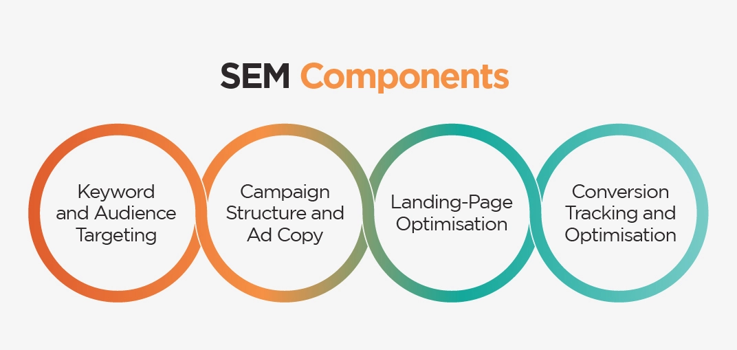 SEM Components