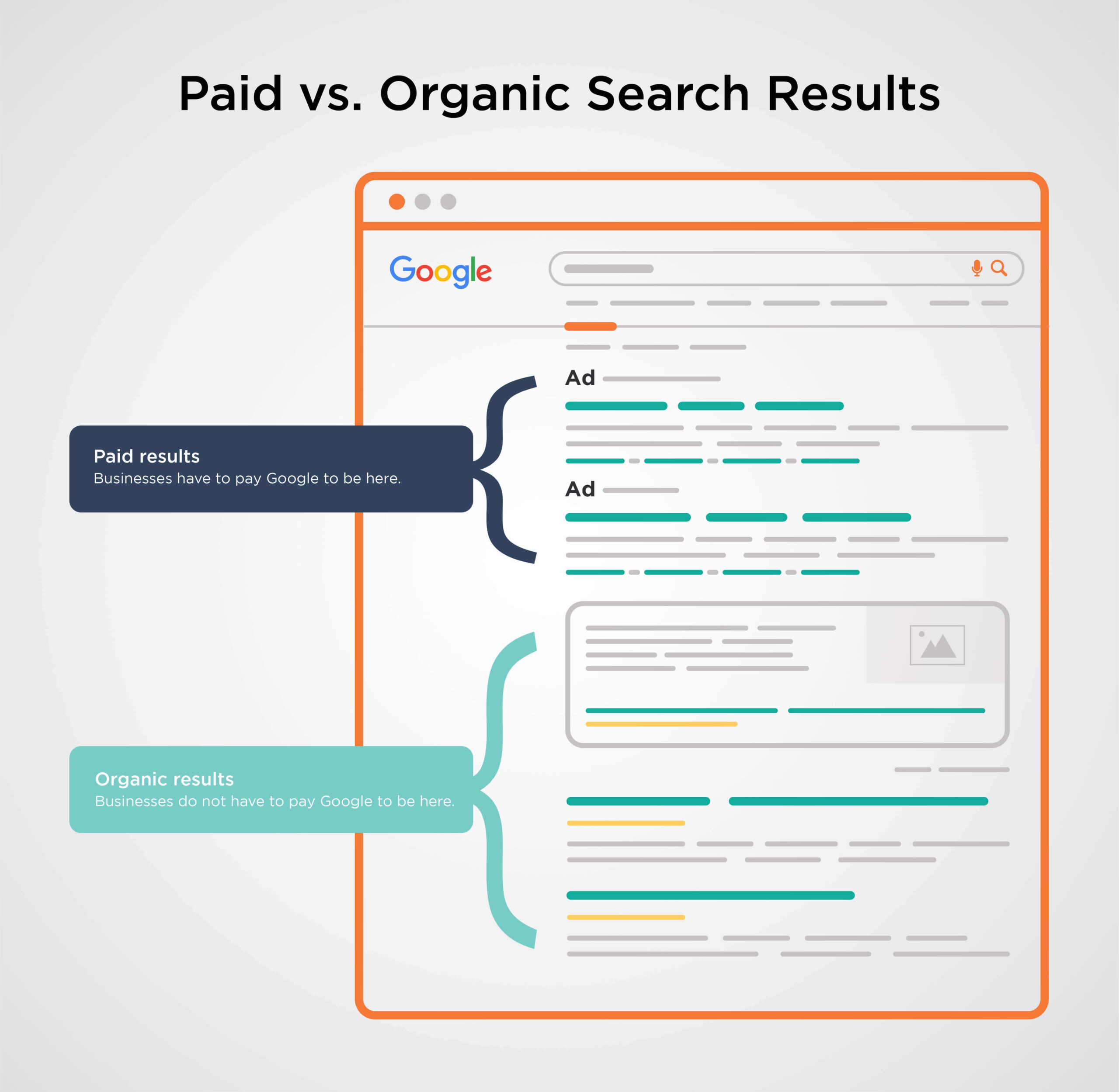sem paid vs seo organic results
