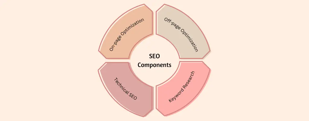 The Components Of SEO