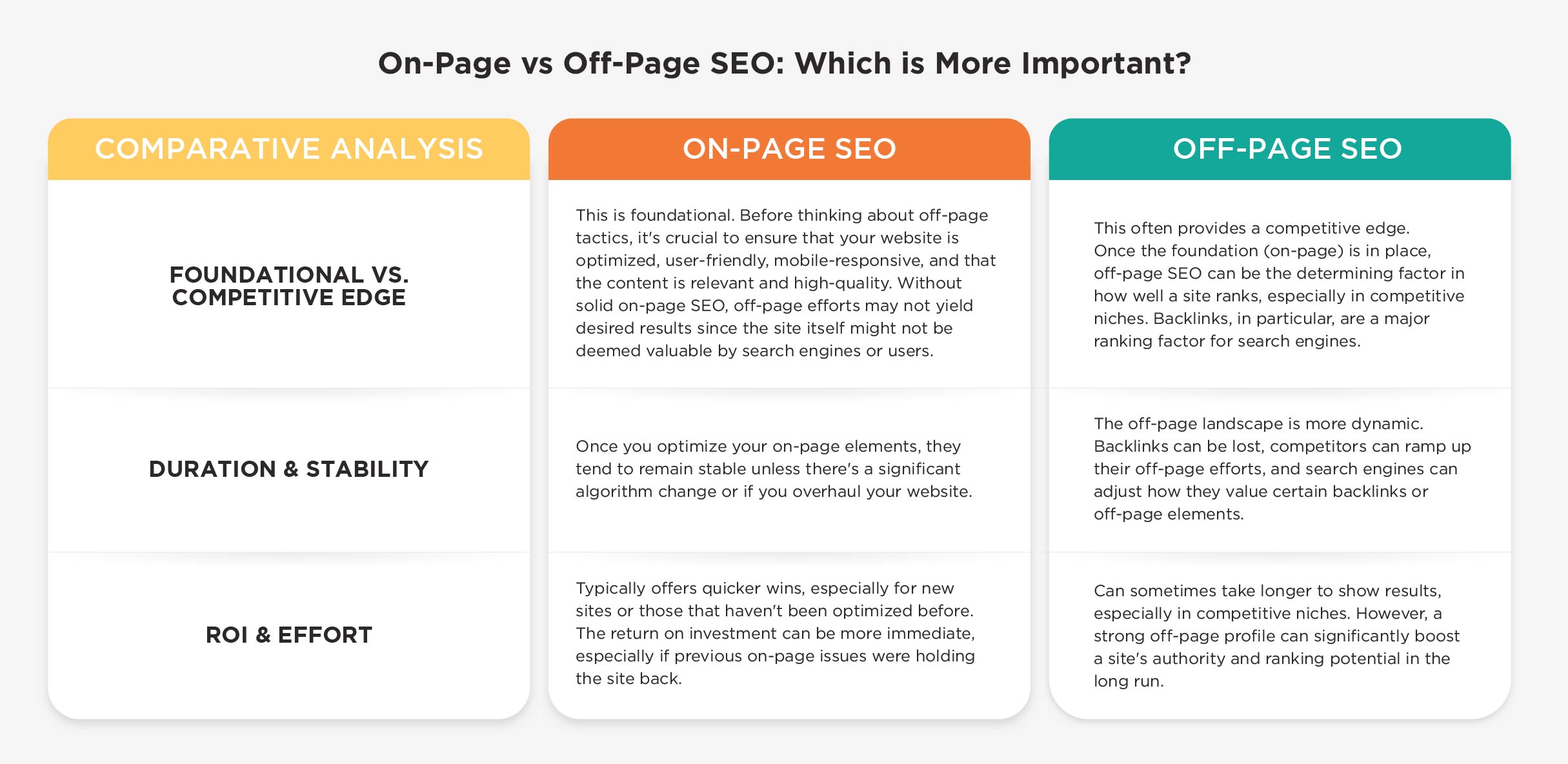 On-page vs. off-page SEO: Which is more important? chart