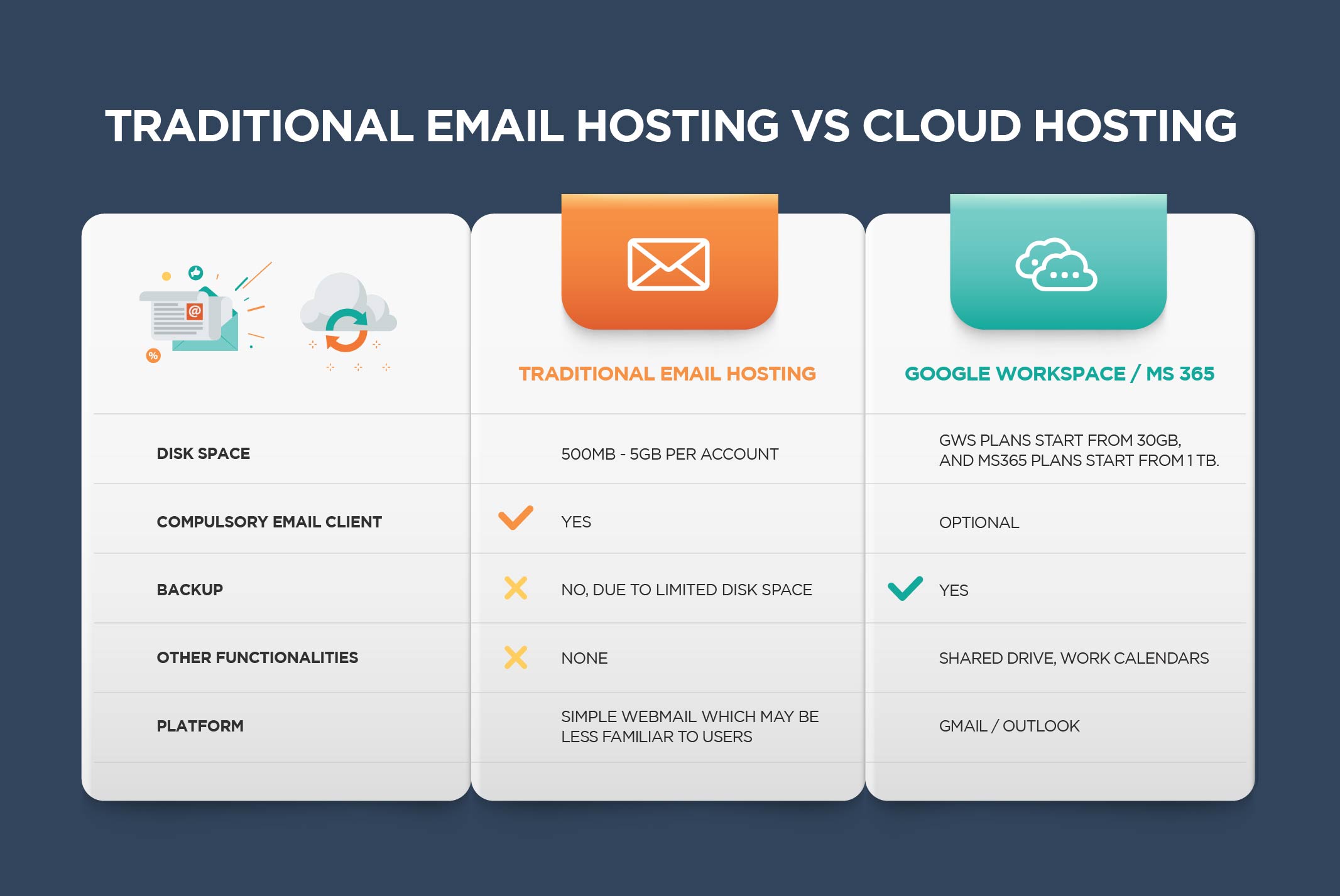 Traditional Email Hosting vs Cloud Hosting: A Comparative Analysis Infographic