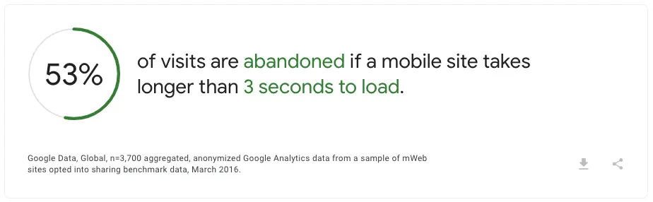 If website takes more than 3 seconds to load on mobile, 53% of visitors might leave, Google says.
