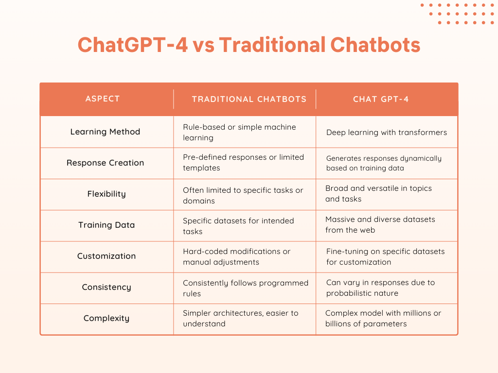Chat GPT-4 vs Traditional Chatbots Comparison Infographic