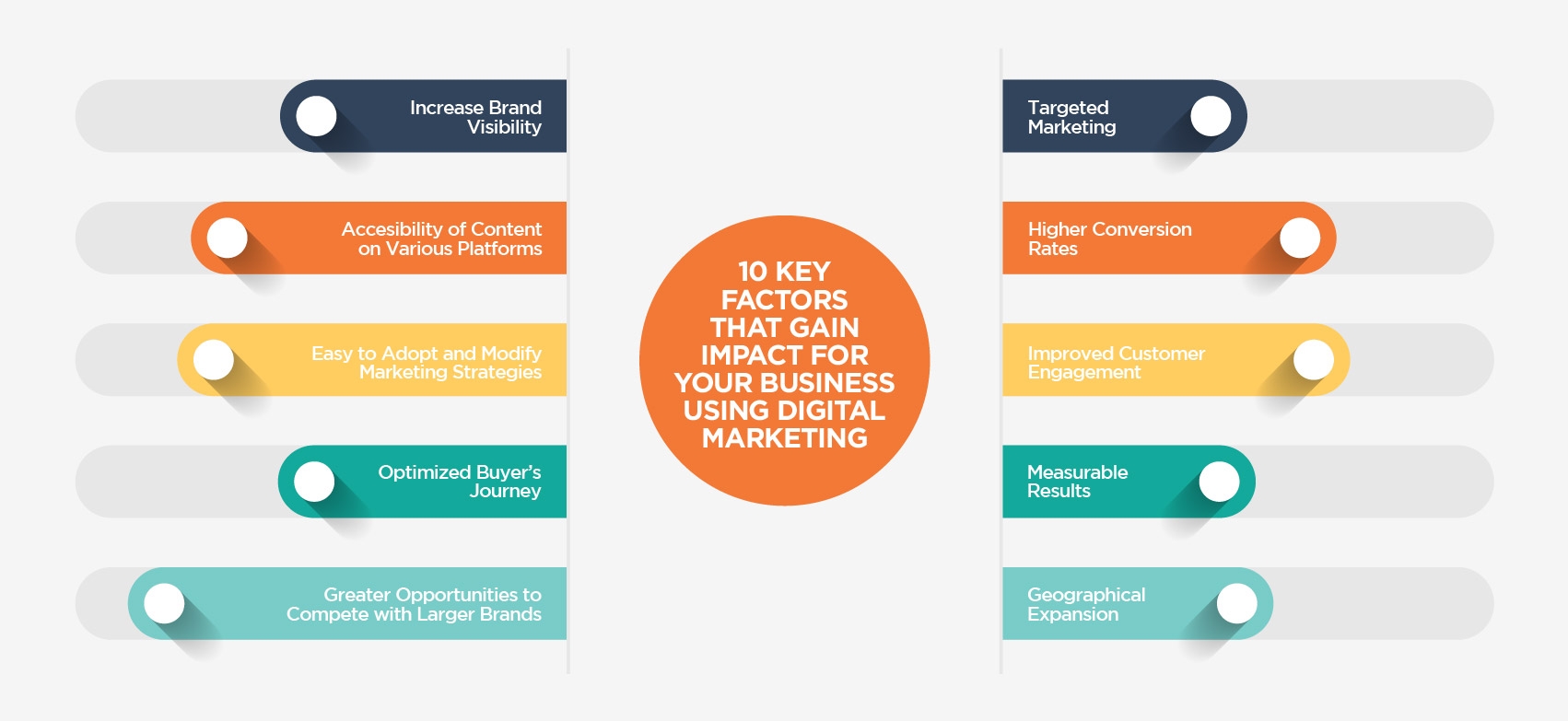 10 key factors that gain impact for your business using digital marketing diagram