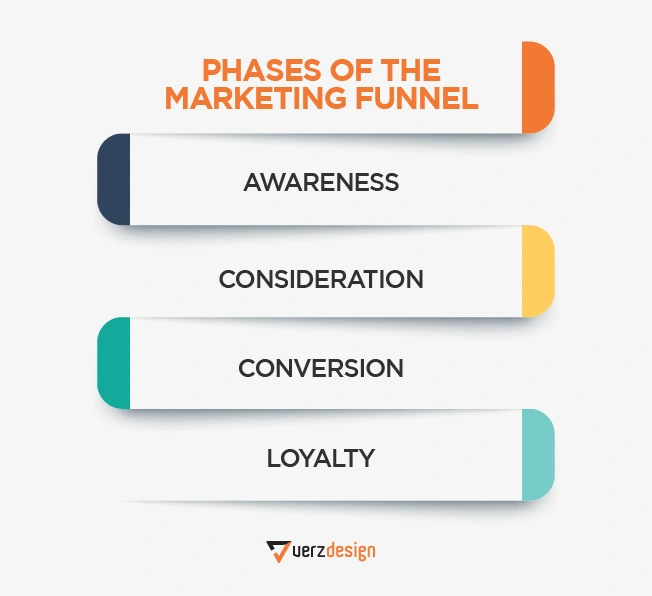 Phases of marketing funnel