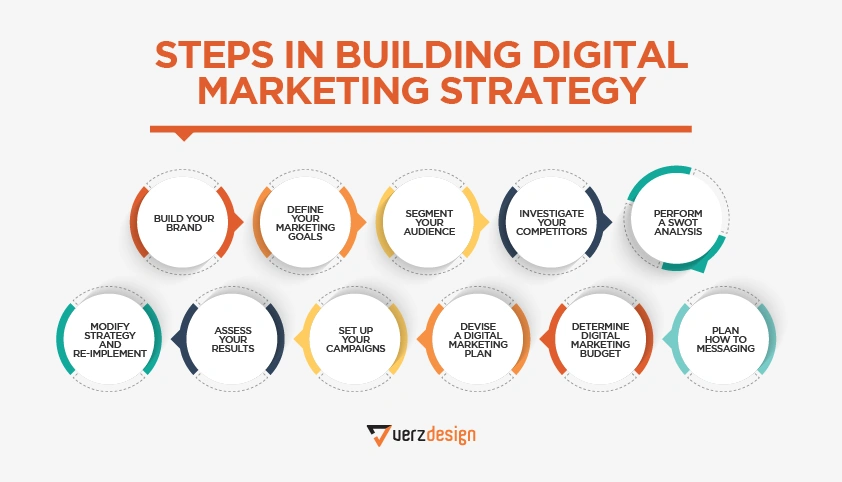 Steps in building a digital marketing strategy