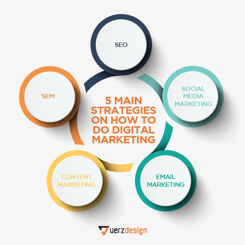 5 Main strategies on how to do digital marketing graphic organizer