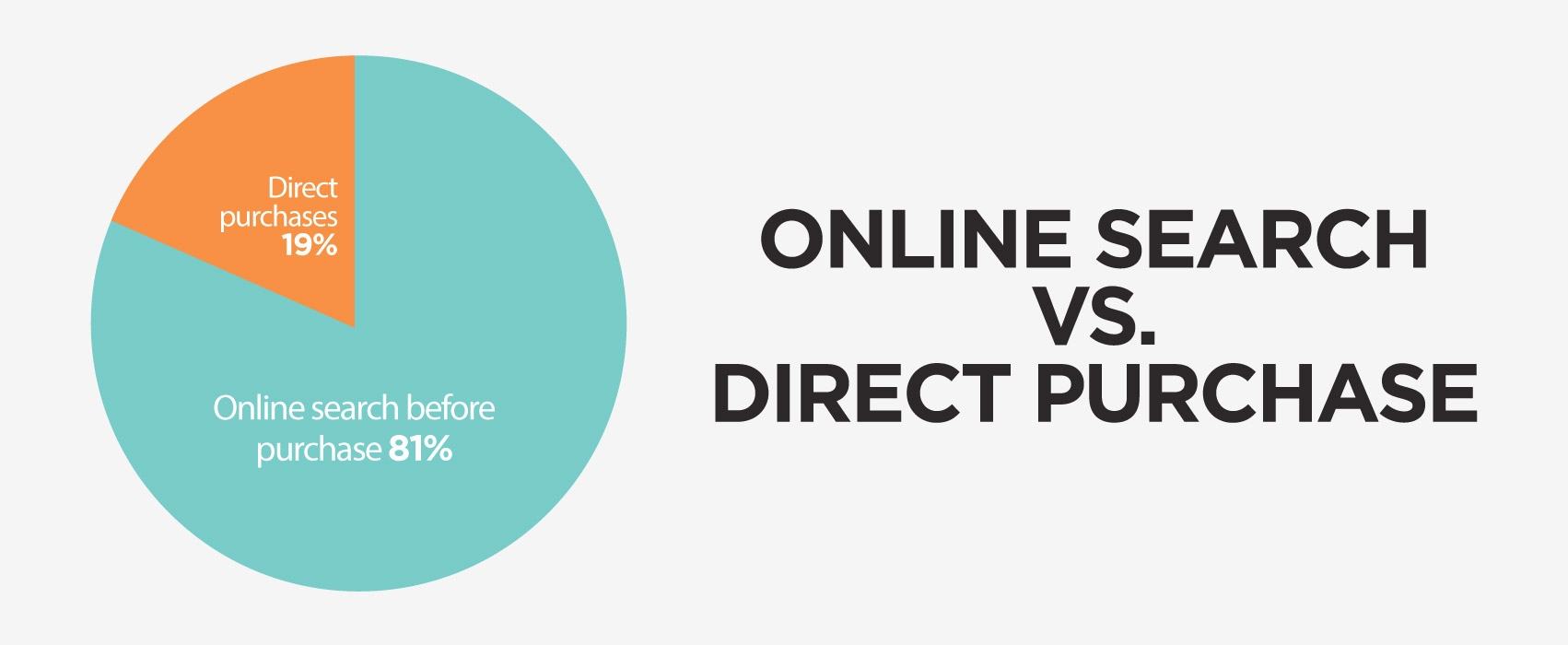 Pie graph showing comparison 81% online search vs. 19% direct purchases