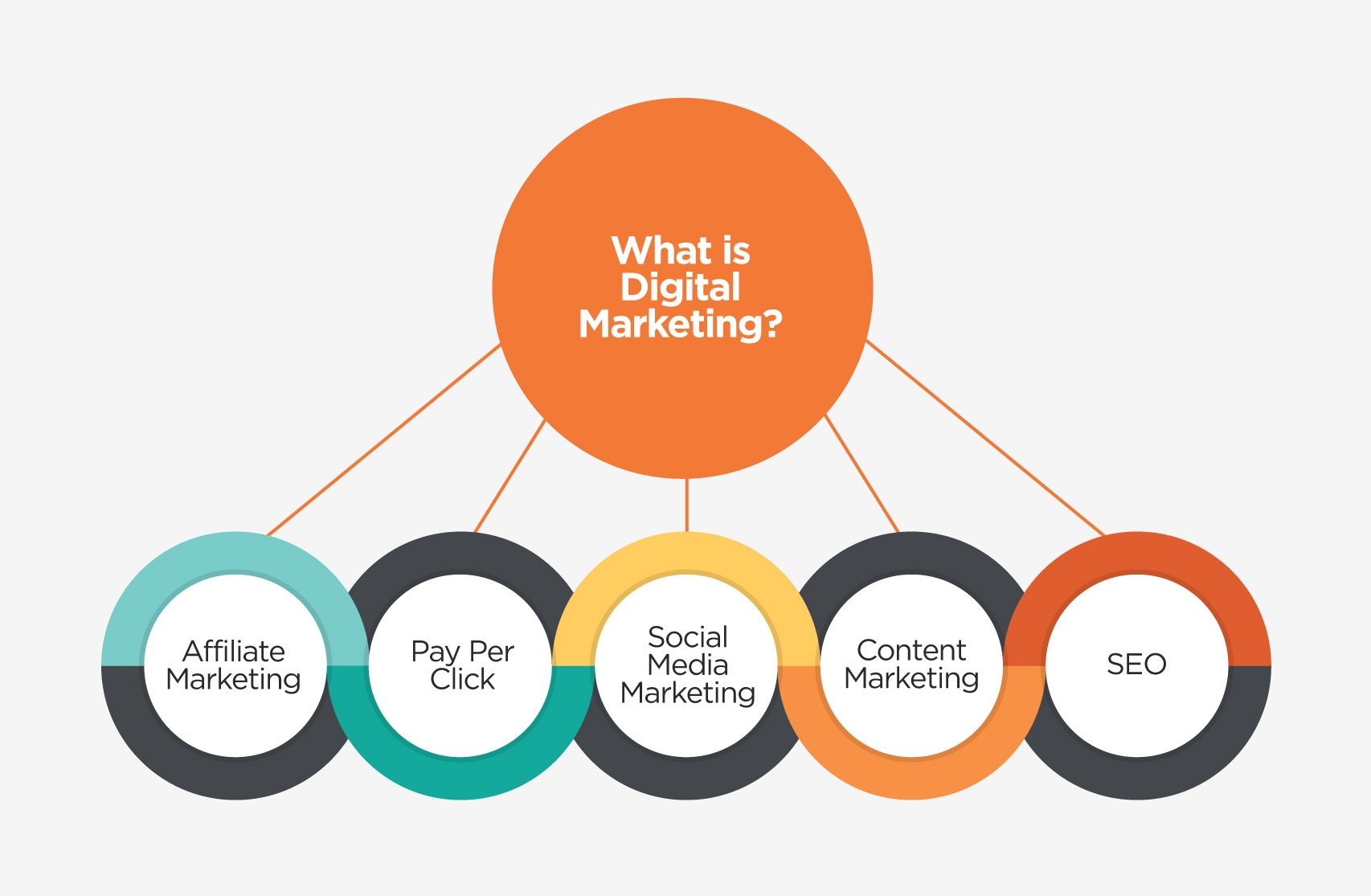 What is digital marketing diagram