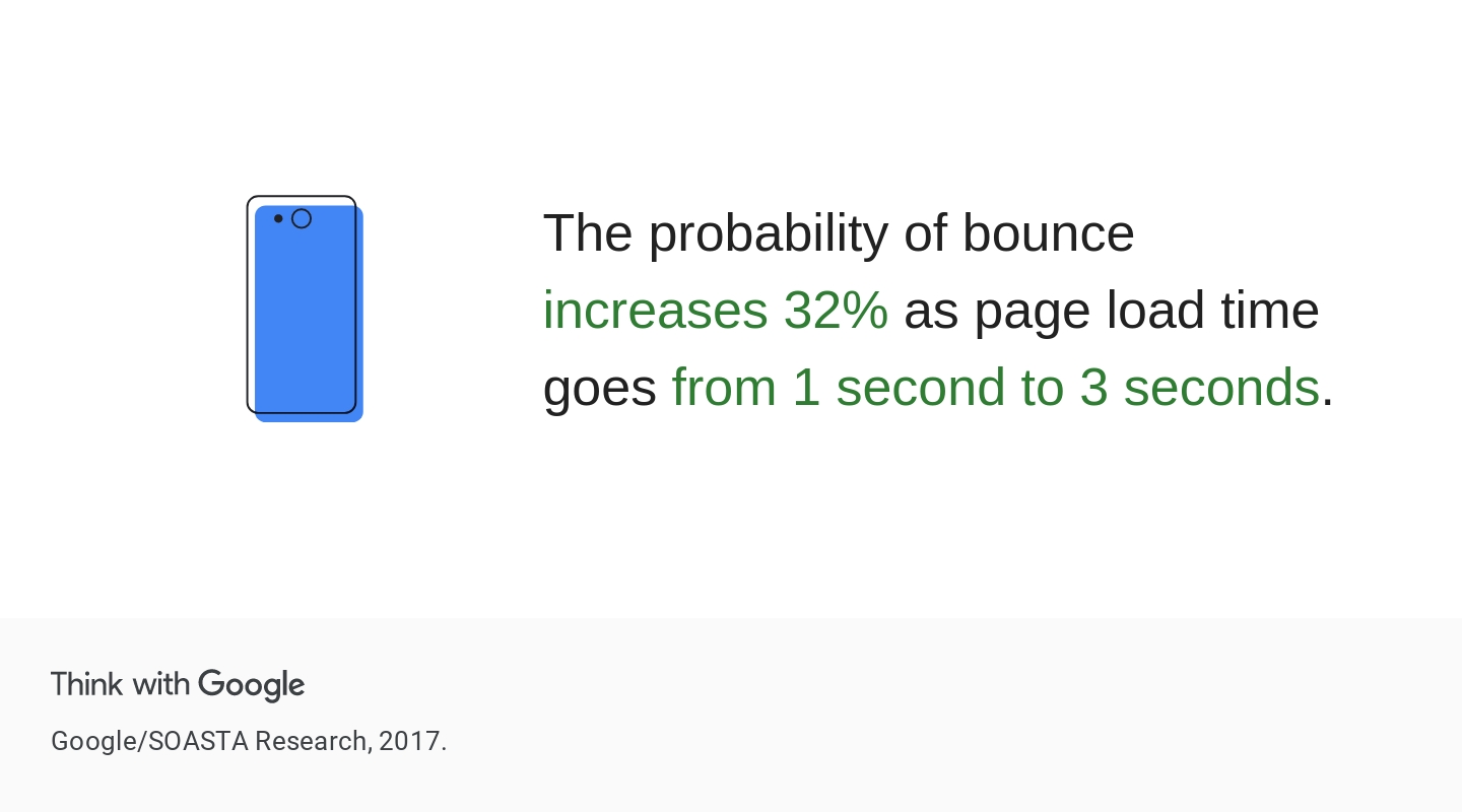 Think With Google - Page Speed and Load Time Statistics