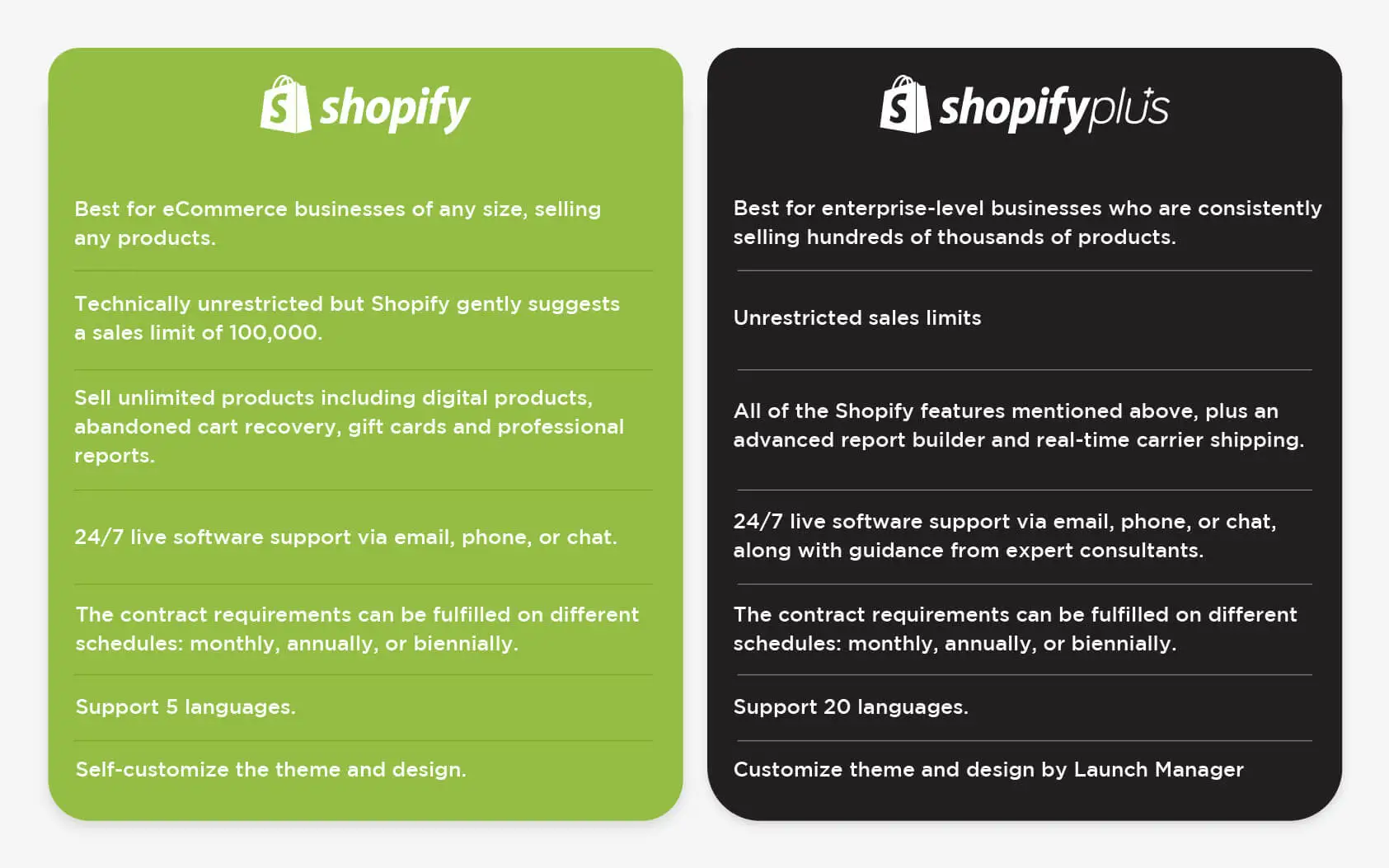 Differences between Shopify program and Shopify Plus