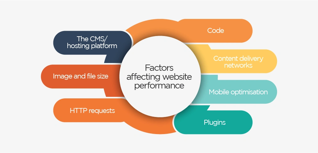 7 Factors Affecting Website Performance