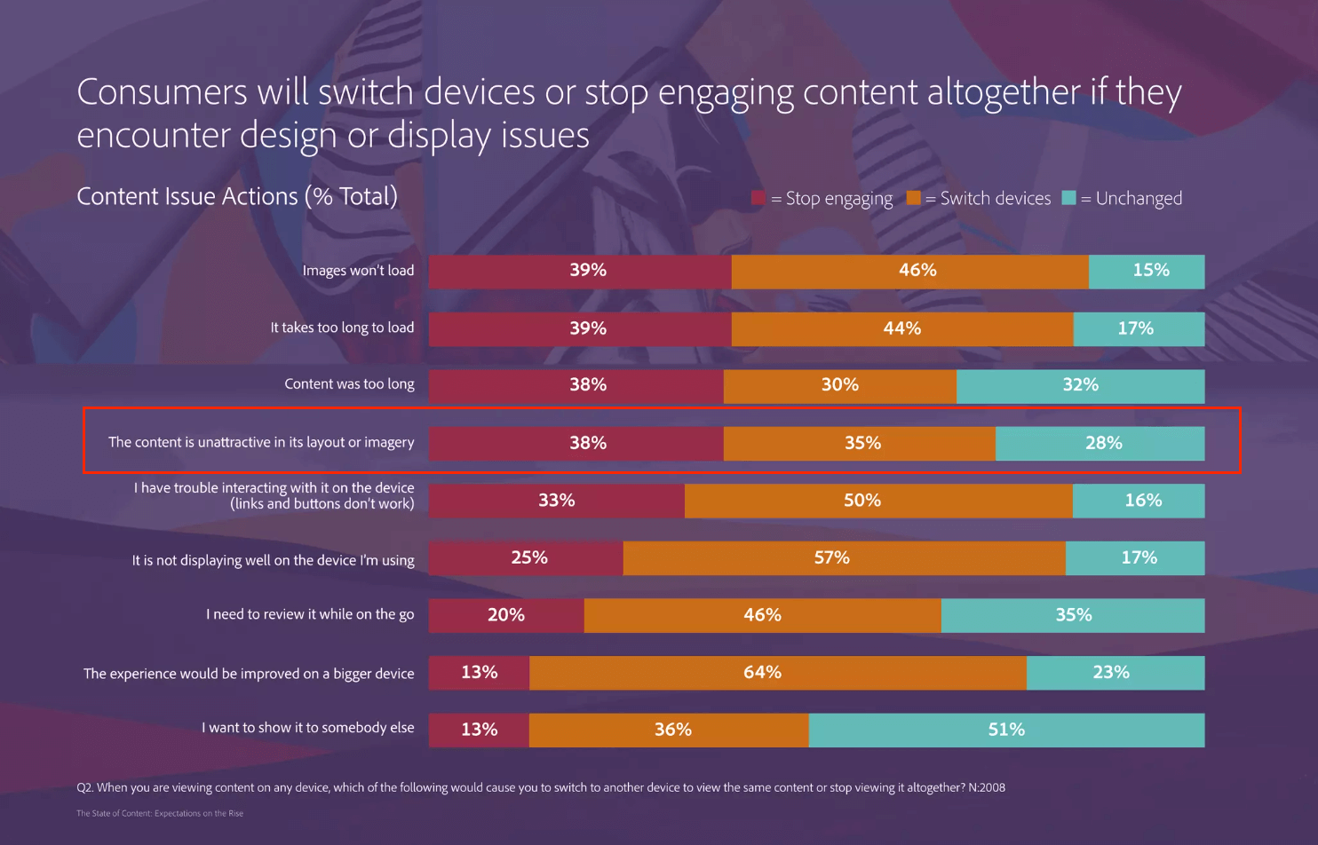 Screenshot from Adobe's State of Content: Expectations on the Rise PDF