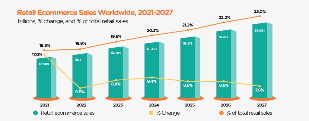 Retail eCommerce sales worldwide 2021-2027