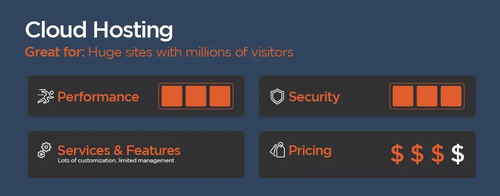 Cloud Hosting