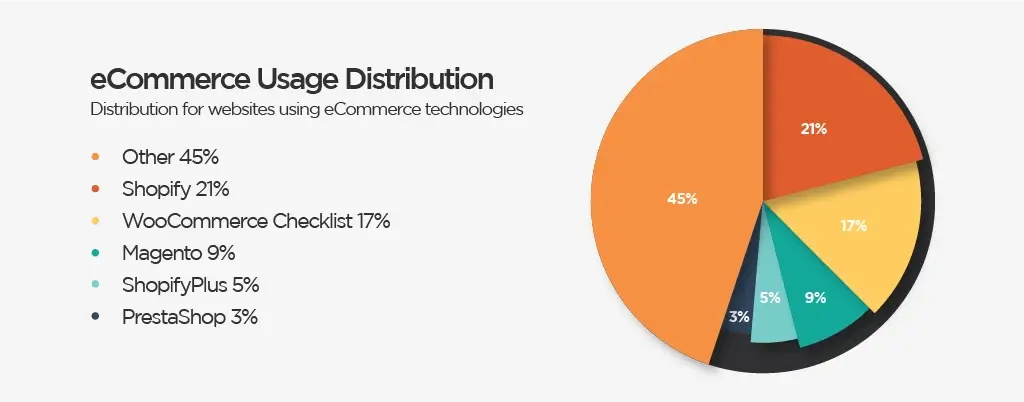 Choose right eCommerce Platform