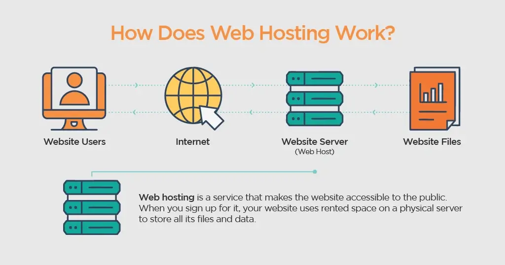 How does web hosting work?