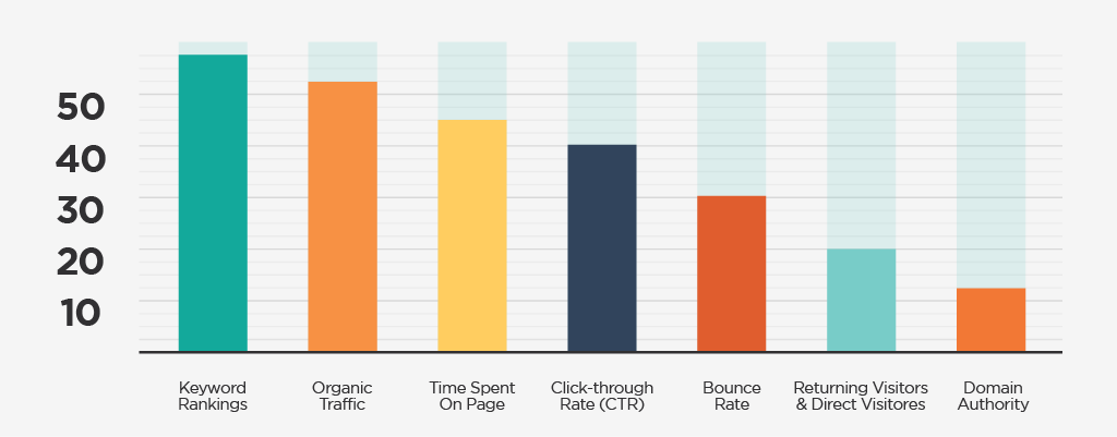 Measuring the Success of SEO