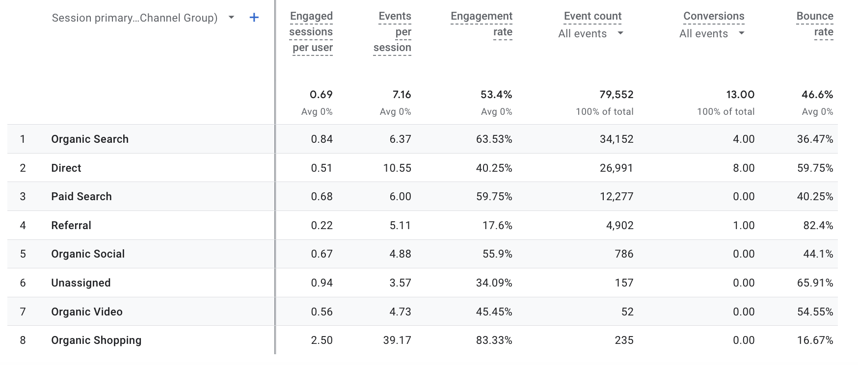 Google Analytics Traffic Data acquired from different channels