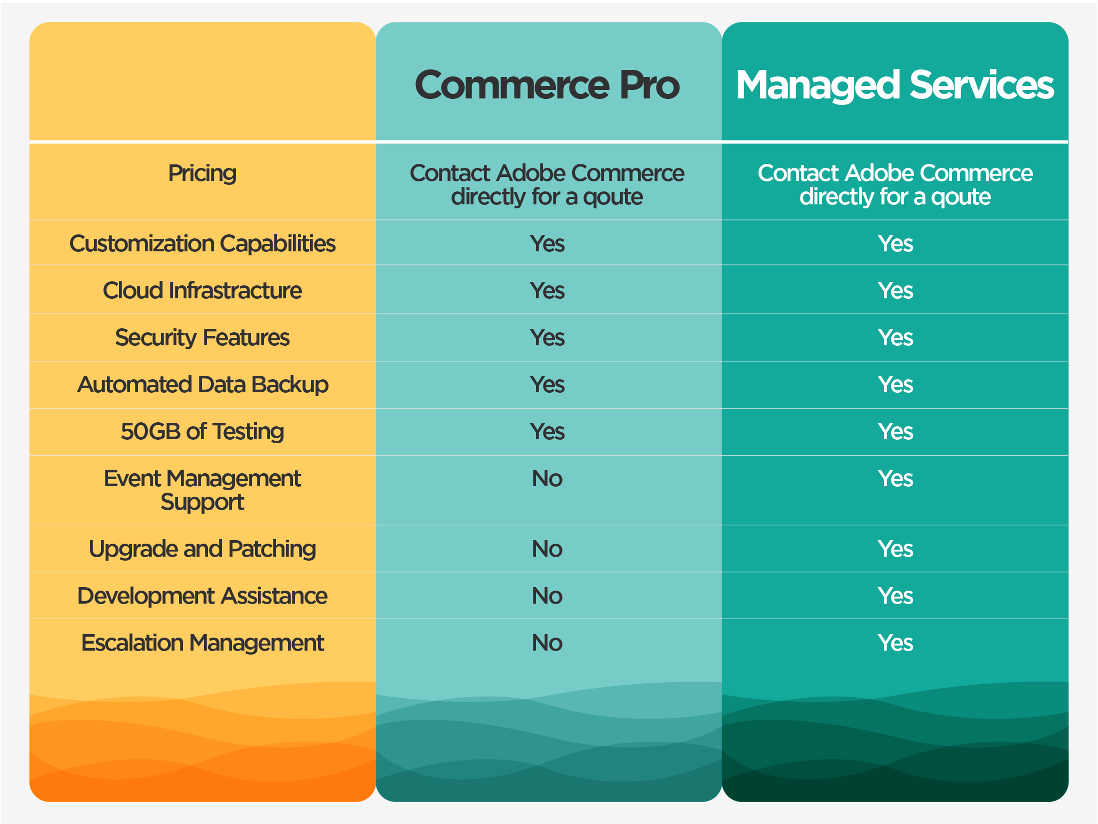 Adobe Commerce pricing table