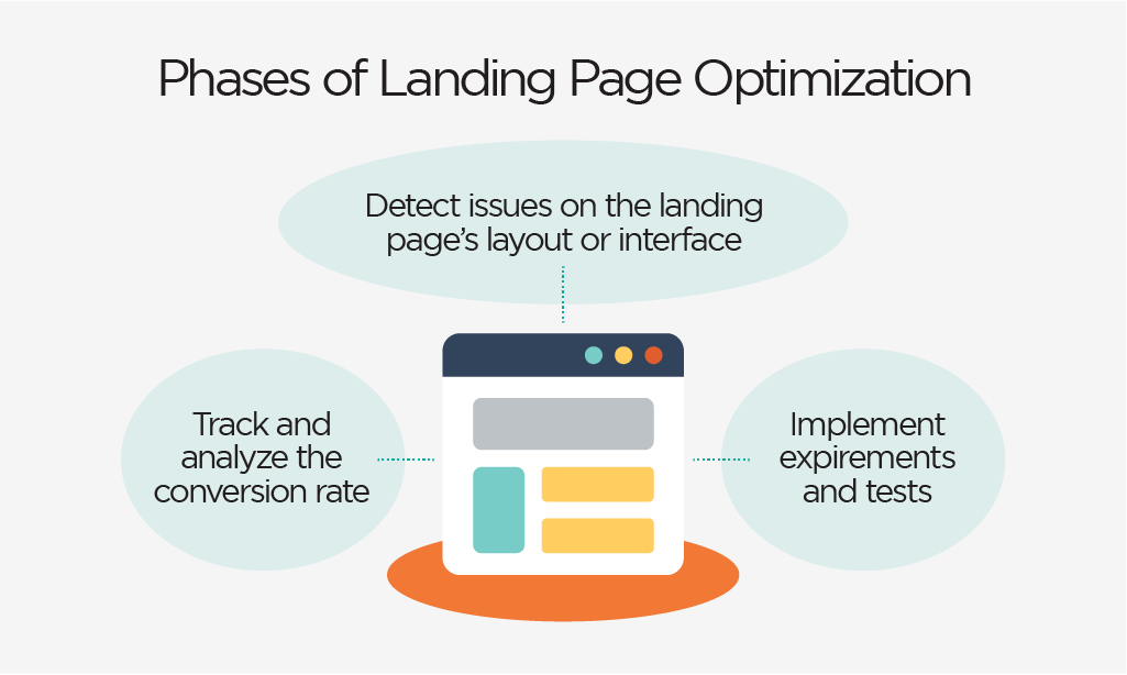 3 Phases of landing page optimization graphic organizer