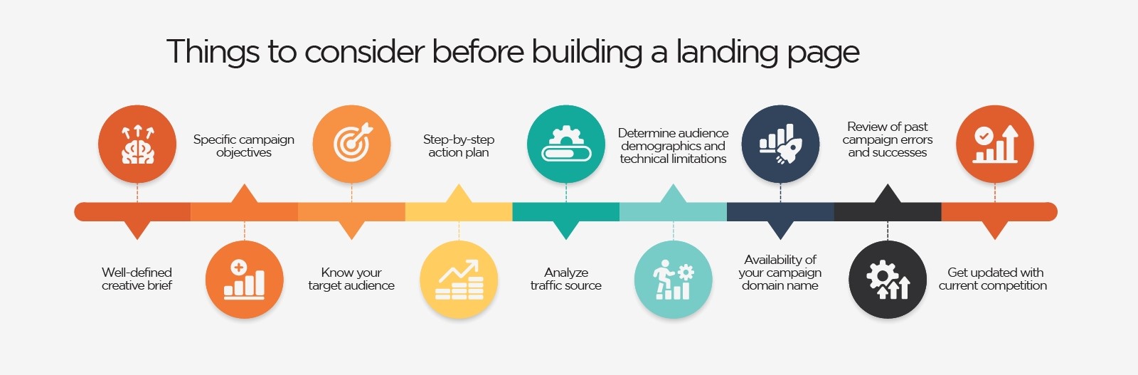 9 Things to consider before building a landing page graphic organizer