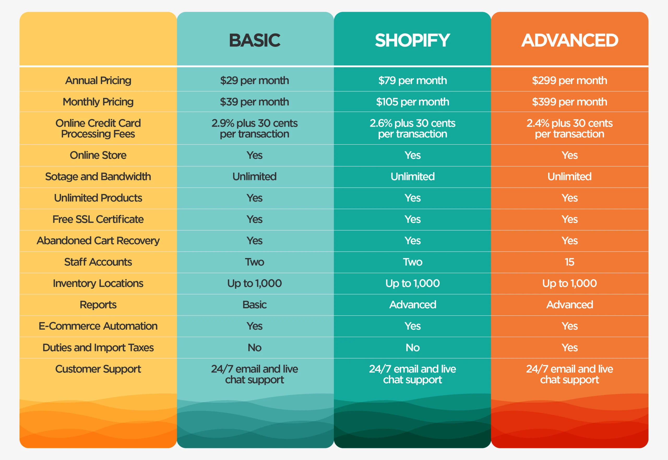 Shopify subscription plans table