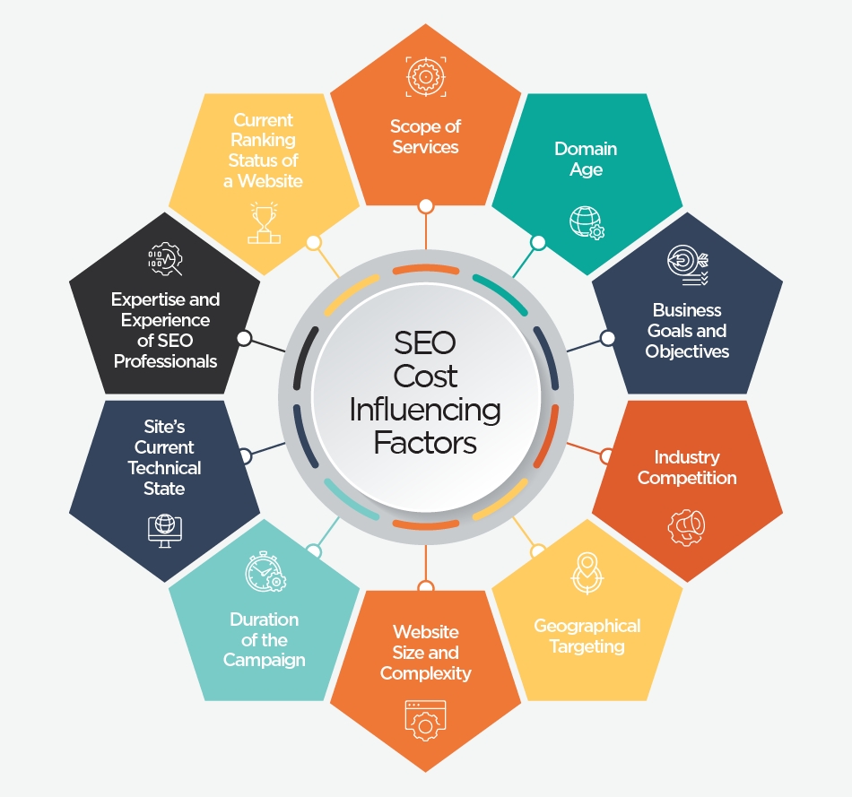 Factors that affects SEO Pricing in Singapore