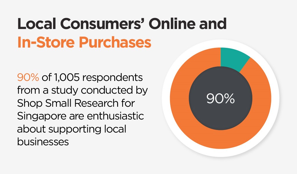 90% pie chart of local consumers’ online and in-store purchases