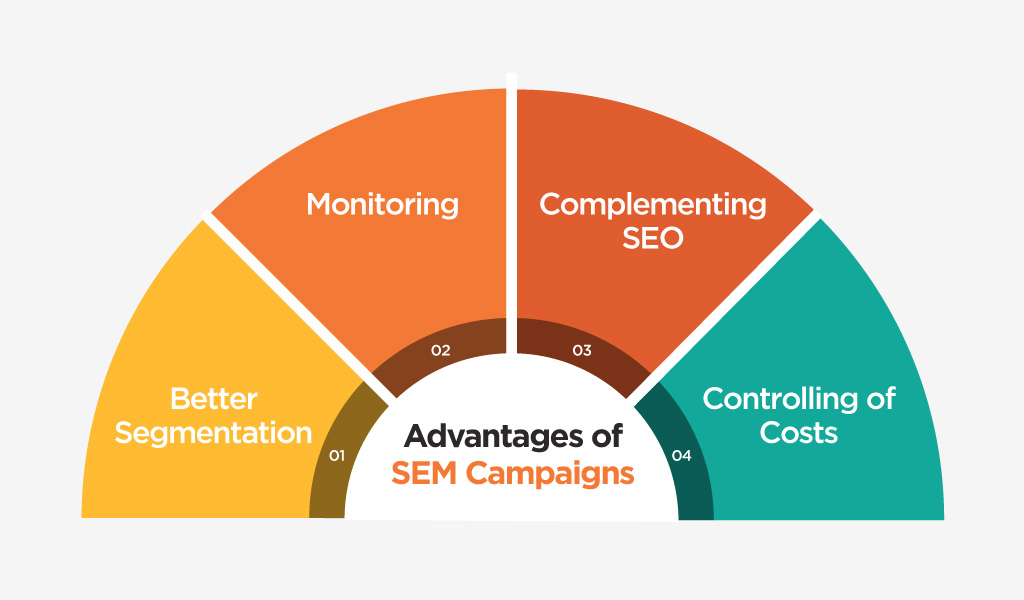 semi-circle diagram of the SEM campaigns’ advantages