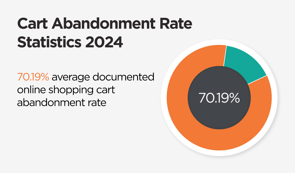 70.19% pie chart of Cart abandonment rate in 2024