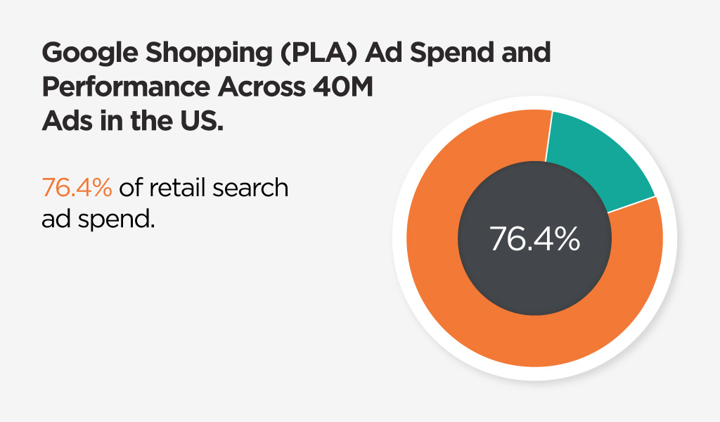 76.4% pie chart of Google Shopping search ad spend across 40M in the US in 2024