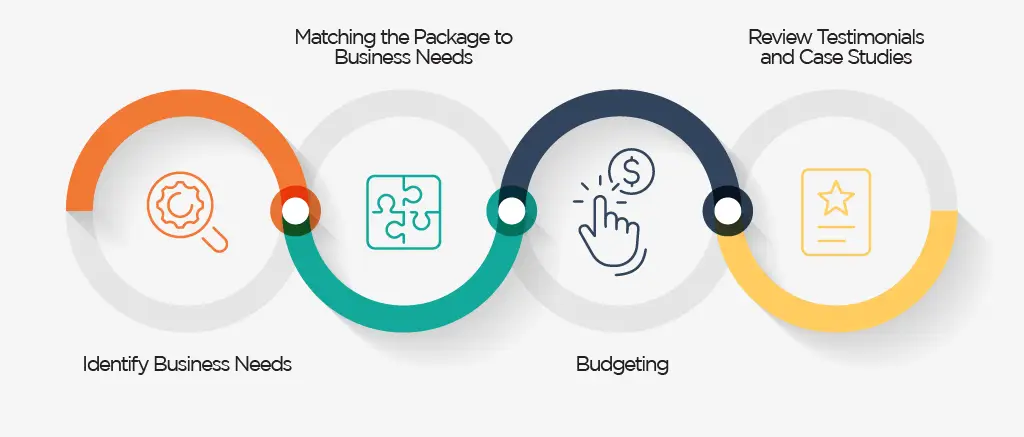 Process in Choosing the right SEO Package