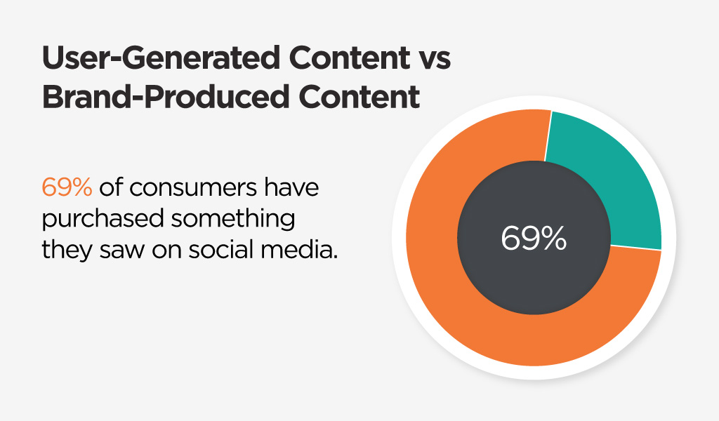 pie chart showing 69% consumers purchased because of user-generated content from social media