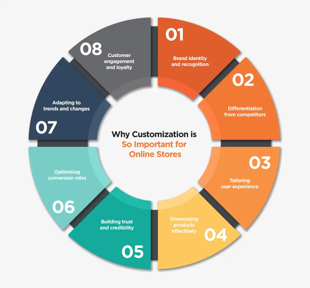 Why Customization is So Important for Online Stores?