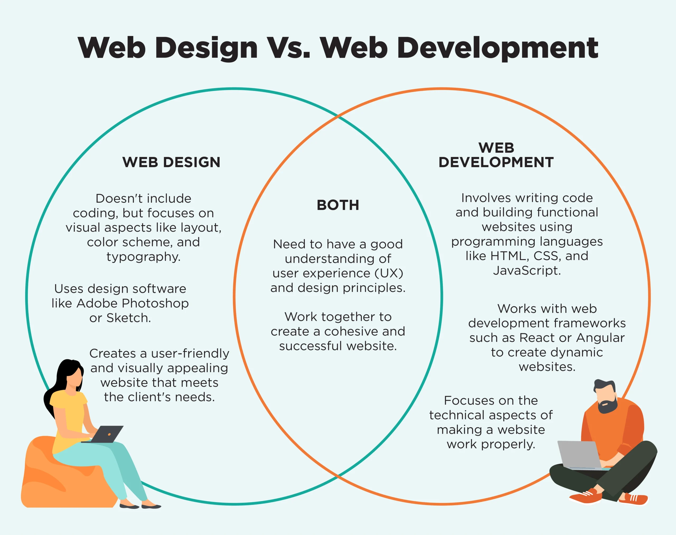 Web Designer vs Web Developer: What’s the Difference?